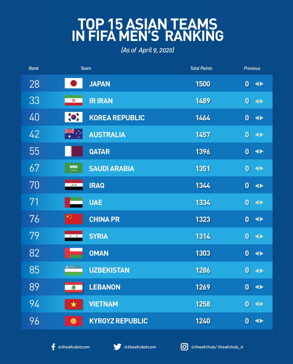 Fifaランキング