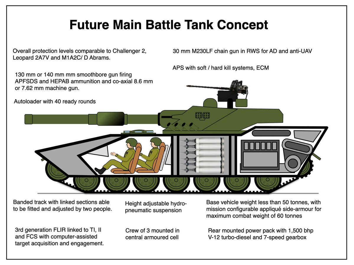 The innovations in layout and configuration developed for the Abrams TTB in the 1980s (which have been extensively copied by Russia's T-14 Armata) make a lot of sense and are likely to find their way into a next generation MBT. These are the likely features... (1 of 4)