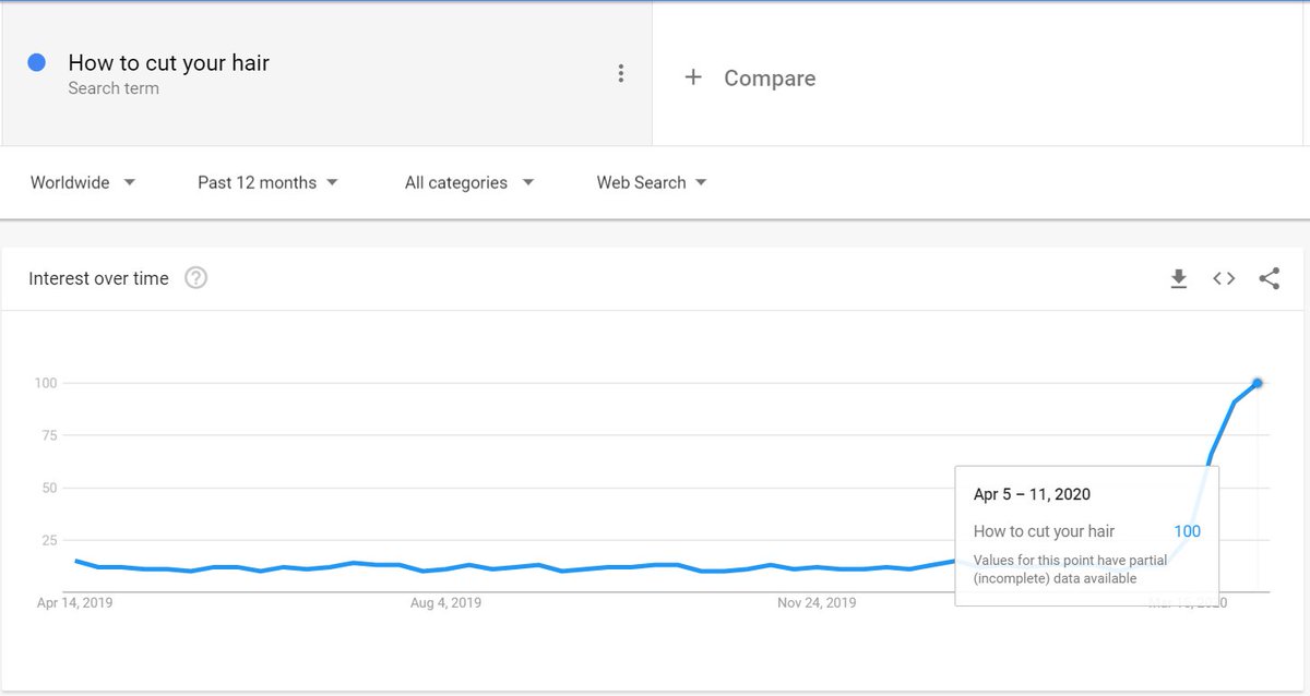 The rise of DIY: Forced by  #lockdown, people are figuring out how to do things themselves. There is a sudden rise of interest in easy cooking recipes, home workouts, how to fix, how to clean etc. Personal favorite: how to cut your hair. Pro tip: don't (2/10)