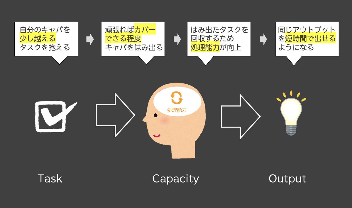 you1026's tweet photo. 「無理しないで」が口癖だけど「戦略的に無理する」のはアリだと思う。自分の処理能力を上げたいなら、適切な範囲で無理するのが手っ取り早い。だからこそ大事なのは自分のキャパを見誤らないないこと。身の程を知ること。なんか精神論に聞こえるからそれっぽいパワポにしておきます。 https://t.co/2At1GnwKL2