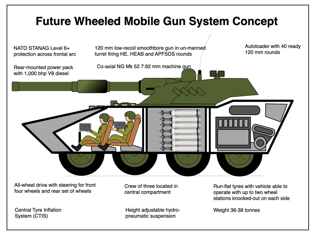 The same configurations are also relevant to a wheeled mobile gun system. In all cases, wheeled or tracked, vehicles have an unmanned turret and the crew re-located in a central compartment. This isolates them from main gun ammunition... (3 of 4)