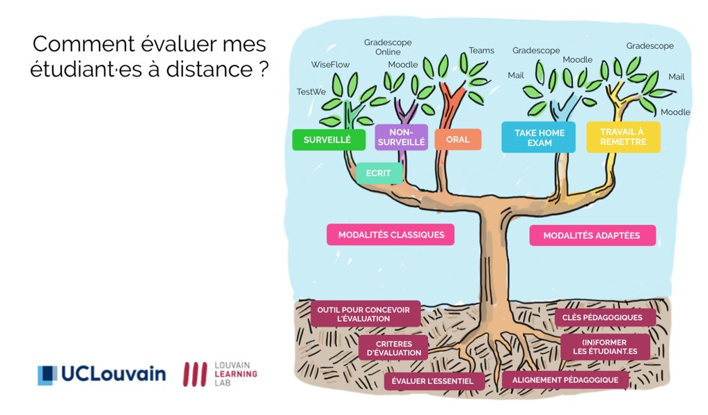 Évaluer mes étudiantes et étudiants à distance ? Le Louvain Learning Lab <a href="/LouvainLL/">Louvain Learning Lab</a>, 25 ans d'expérience pédagogique @UCLouvain_be, propose une aide interactive pour explorer la grande variété des formes possibles d'évaluations à distance.
view.genial.ly/5e8b3085c01044…