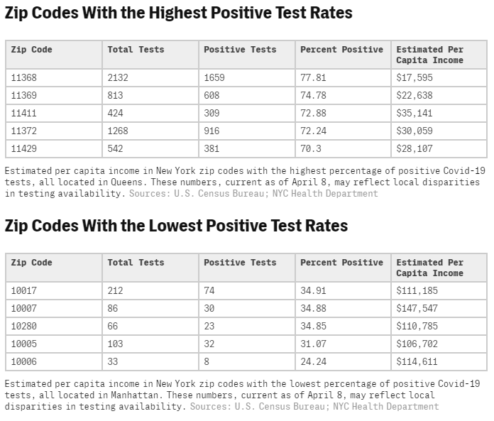 The racial and economic divide in  #coronavirus cases is illustrated by this chart of NYC neighborhoods:  @theintercept  https://theintercept.com/2020/04/09/nyc-coronavirus-deaths-race-economic-divide/  #healthequity  #nnip  #covid19