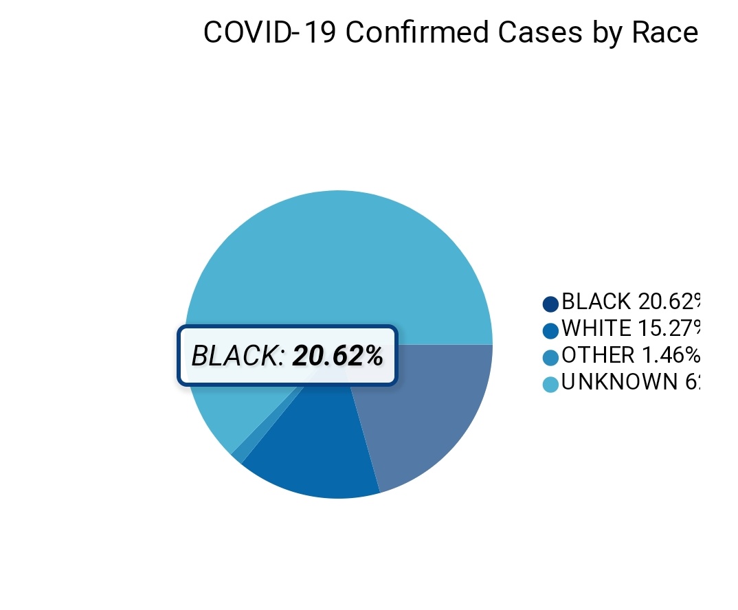 This update came after we pressed for answers and requested more contextual data on race and ethnicity. The unknown race category is still a huge problem that state health workers are working to correct.