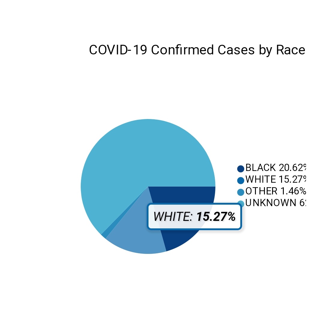 This update came after we pressed for answers and requested more contextual data on race and ethnicity. The unknown race category is still a huge problem that state health workers are working to correct.