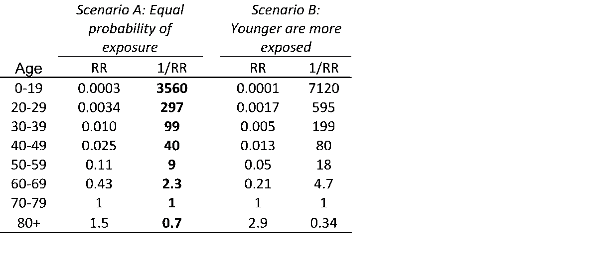 MartinKulldorff's tweet image. "Since COVID-19 operates in a highly age specific manner, mandated counter measures must also be age specific. If not, lives will be unnecessarily lost." linkedin.com/pulse/covid-19…
