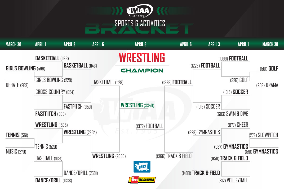 wiaawa's tweet image. The people have spoken.  Congratulations to the 2020 WIAA @WADairyFarmers @LesSchwab Sports &amp;amp; Activities Bracket Champion:  

🏆 #WRESTLING 🏆