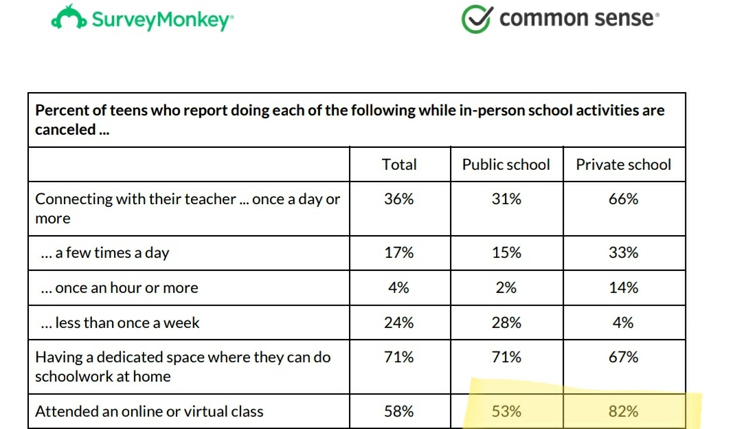 Private school students are also 1.5 times as likely to attend online classes during the closuresPrivate:      82%Government: 53%Incentives matter.