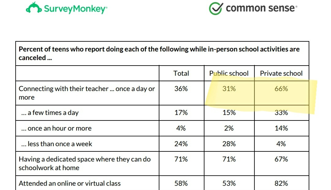 A new survey finds that private school students are over twice as likely to connect with their teachers each day since schools closedPrivate:        66%Government:   31%