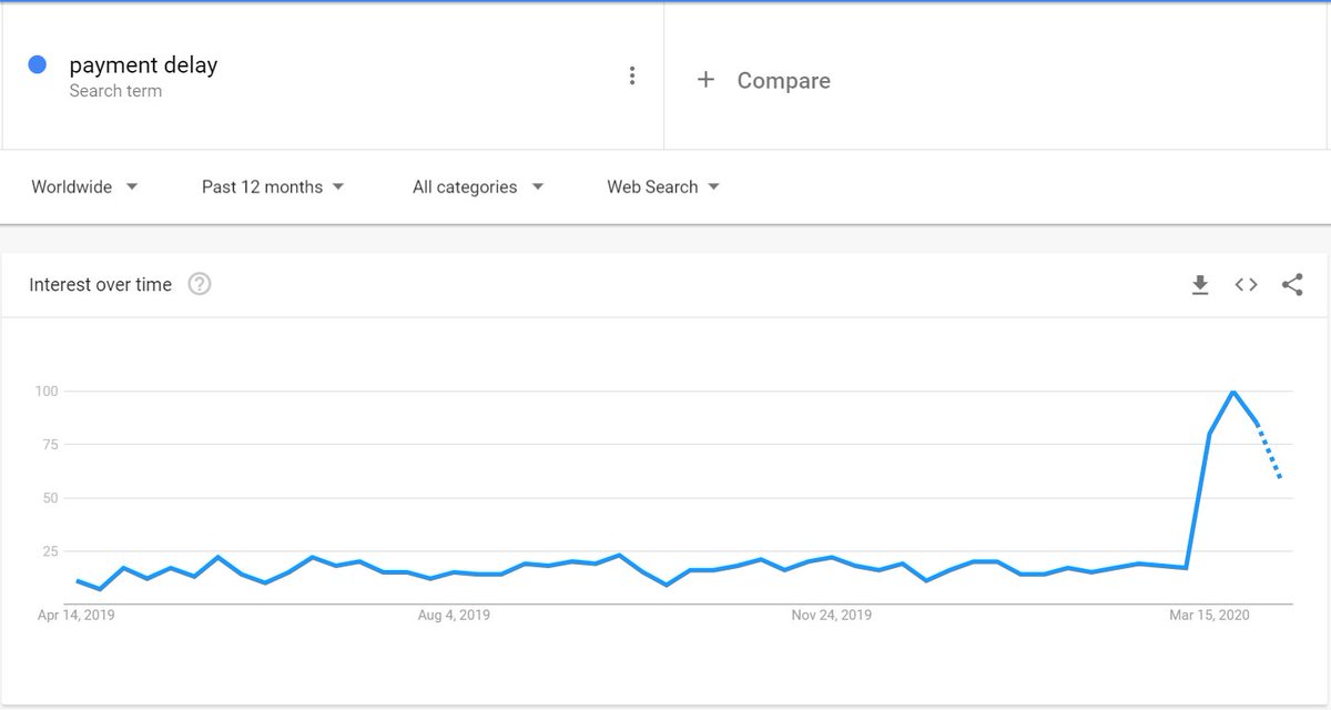 Cash crunch is real: All inflow related queries (SME Loans, Earn from home) have a seen a 2X increase in search volume. Everything outflow related like buy mutual funds has dropped by 50%. Payment delays have seen a meteoric rise (5/10)