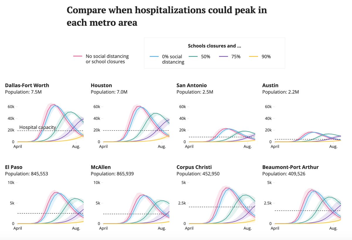 2/ Their work shows that even if all Texans reduce contact with people outside their households by half, it still wouldn’t be enough to stem a surge of hospitalizations that would overwhelm medical capacity in metro areas this spring and summer.  http://bit.ly/34jJbqt 