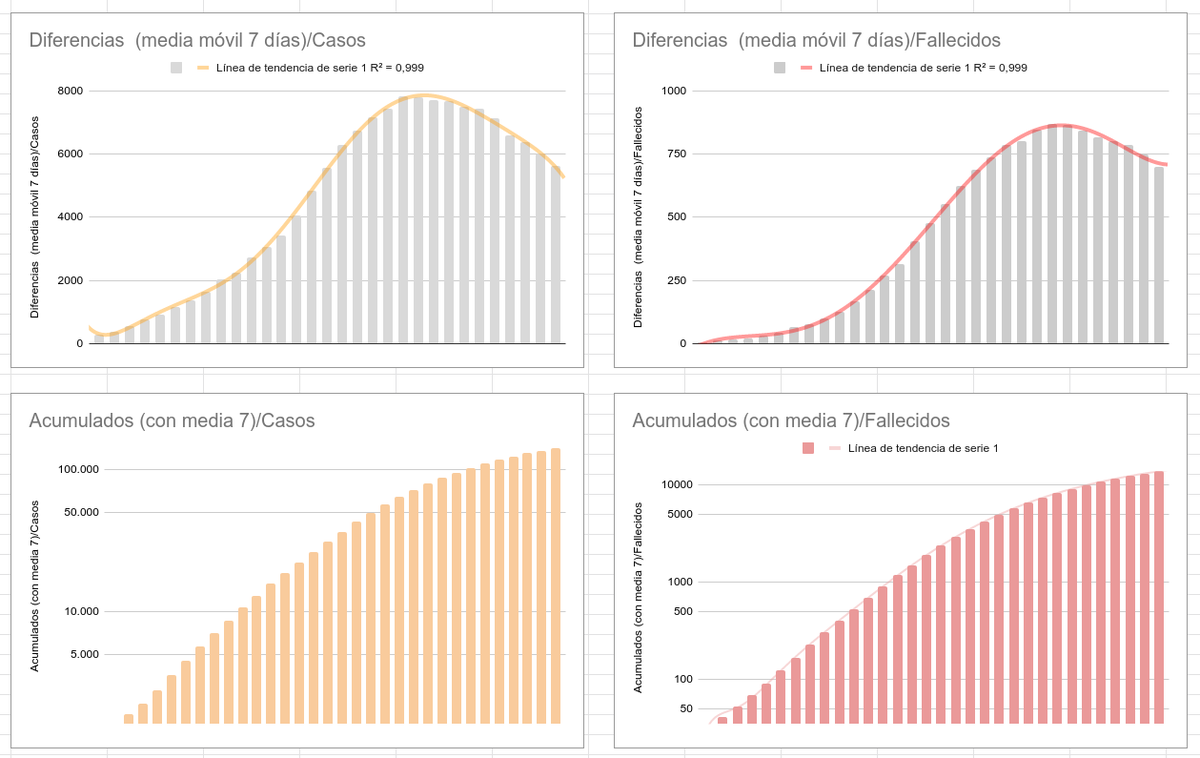 _iratxo_'s tweet photo. Por si alguien le interesa. Mis gráficos de diferencias y acumulados del #covid19. Con una media móvil de 7 días en un intento de eliminar todo el ruido diario posible. https://t.co/0zunsXAtsO