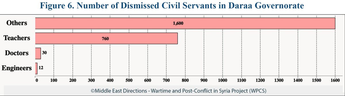 6/ poor service provision, increasing poverty, the instrumentalisation of essential services to sanction perceived opponents, and the rejection to allow dismissed civil servants to return to their jobs underpin individuals’ preferences for returning to violent resistance