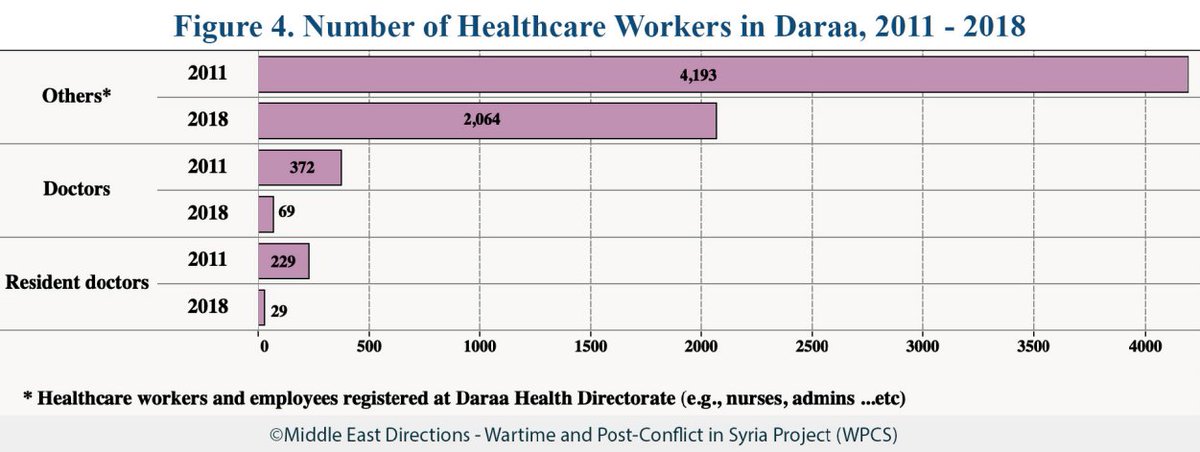 7/ the paper offers a fresh insight into healthcare sector in  #Daraa, shortage of health-workers, and local committees formed to face the spread of  #COVIDー19 by patrolling streets and spreading awareness of precautionary measures