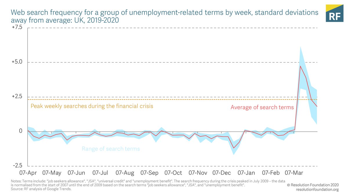 NEW: We've published the latest update of our assessment of the current economic crisis. The labour market continues to worsen but at a slower pace; UC claims rose 250k in the past week compared to 500k at the end of March. And searches for unemployment-related terms have fallen.