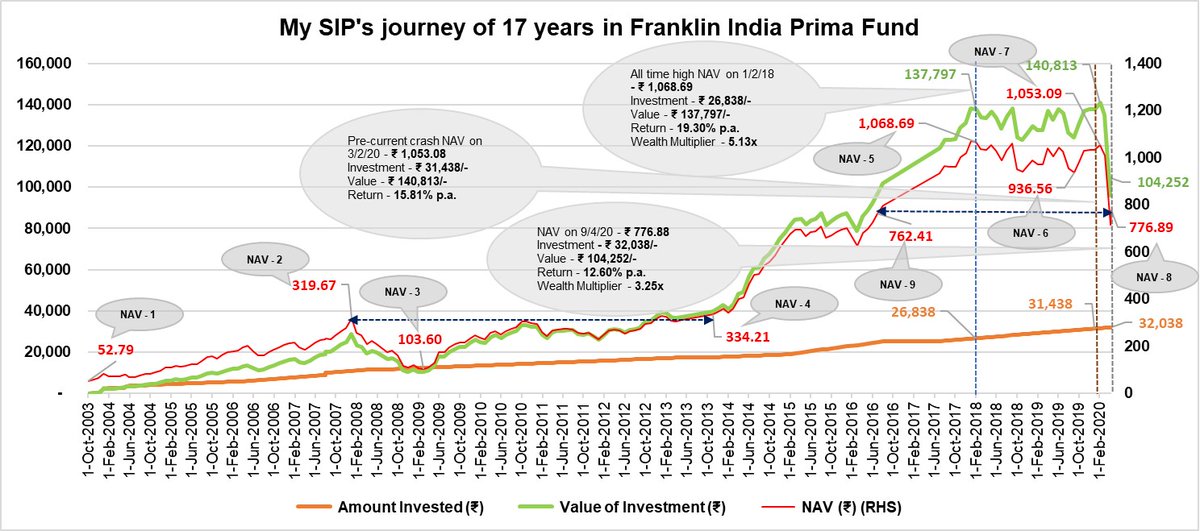 Today when Equity Markets have crashed & SIP investors esp. ones who started in last 5 years & are seeing the investments in red are worried. This is an effort to address them through a first-hand story of my SIP in Franklin India Prima Fund.  @FTIIndia  @Anand_1969  @Sanjay_69 1/21