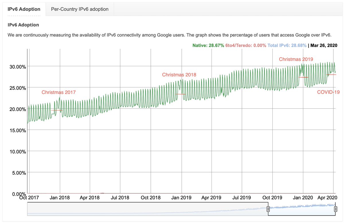 According to IPv6 adoption, it's the holiday season now 😔
google.com/intl/en/ipv6/s…