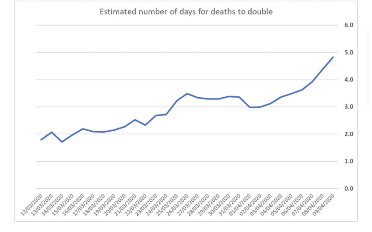 Daily data to Apr 9 (via  @IslaGlaister)- So grim again. Just 2wks ago UK recorded daily total of 100 deaths. Y’day 881. Total 7,978 (up 12%)- France so far only European nation to report daily deaths above 1,000- Growth rate slowing. Days it takes for deaths to double now 4.8