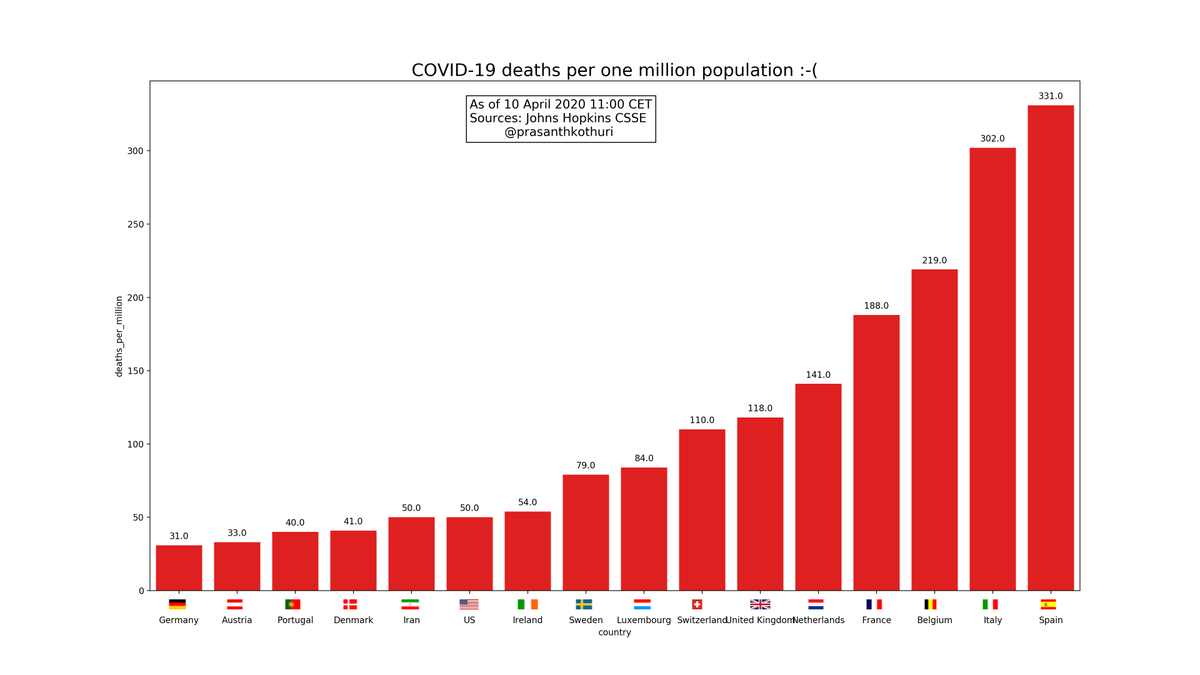 deaths per one million population #COVIDー19