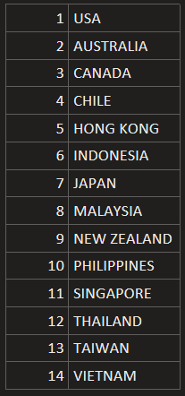 . @JYPETWICE Feel Special charted in 14 countries on the Spotify Charts (FANCY charted in 11 countries)*new countries = USA, CHILE , NEW ZEALAND
