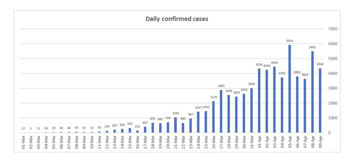 Daily data to Apr 9 (via  @IslaGlaister) CASES: 4,344 new cases to 65,077 @uksciencechief said again slowing growth in confirmed cases (now 7 days to double) might mean we are beginning to plateau.