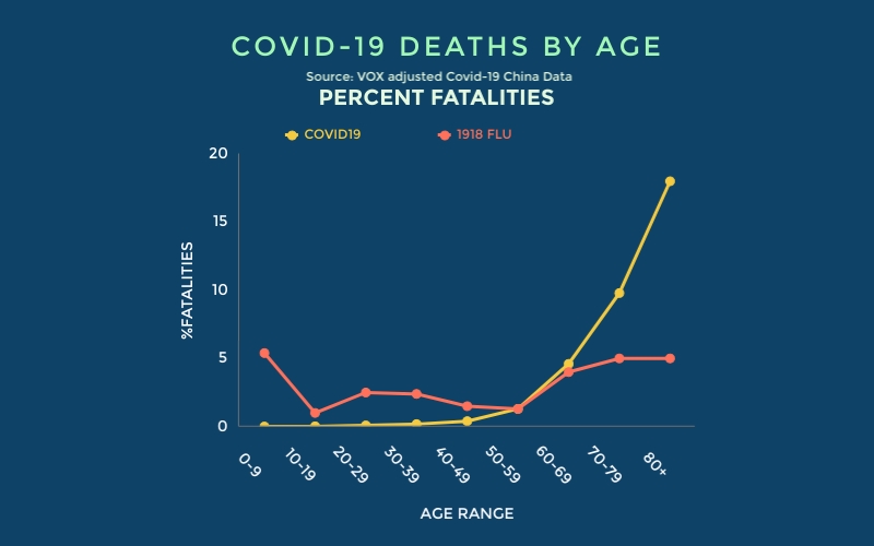10/18Plot this and see there's another less talked about exponential of  #coronavirus  #COVIDー19. I've added the much-discussed 1918 flu data to show just how much Covid-19 affects Older People. It was correctly reported. it's a LOT worse.You see why over 60s data too?