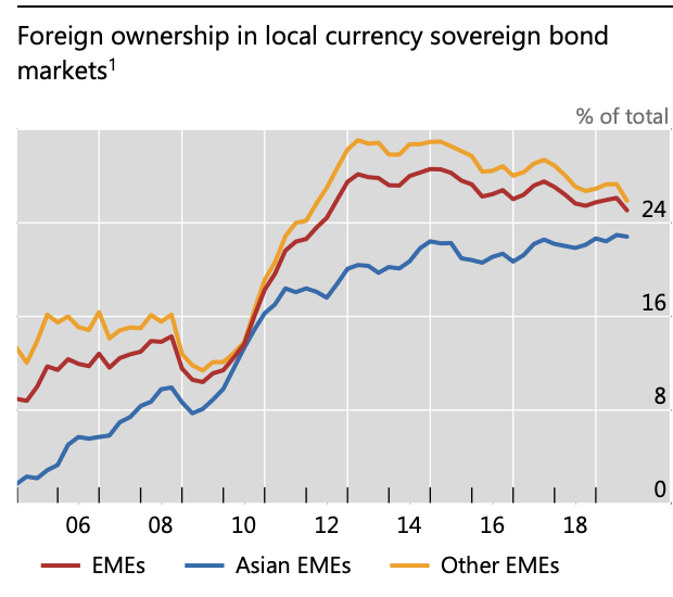 adam_tooze's tweet photo. Escaping original sin?
Lesson of 1990s debt crisis seemed to be to develop domestic currency bonds. But if you have large foreign ownership current crisis shows that it buys you little protection. Great paper by  
Hofmann, @ilhyock_shim and @HyunSongShin 
https://t.co/3GPywVLP2J https://t.co/BkJmlx8XF4