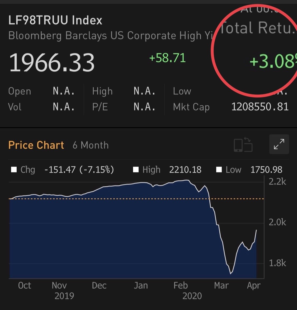 Alex_de_Tocqu's tweet photo. HY index posts daily return of +3.08% yday. Second highest daily return of the past 10 years. Only behind the +4.14% we saw on Jan 4, 2016. Also only daily 3 handle return of past decade. HY in vogue post Fed action. https://t.co/x0SHSSkY9c