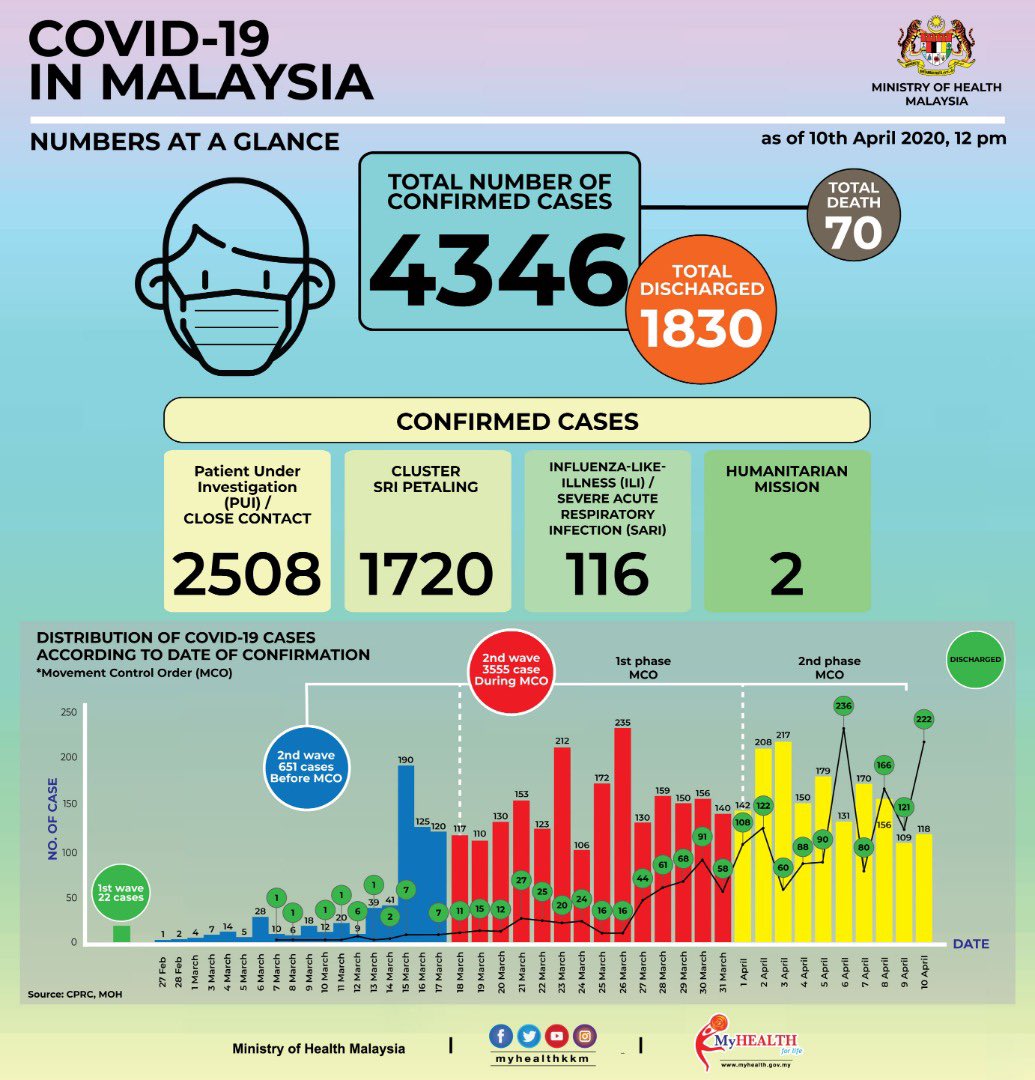 KKM ingin memaklumkan terdapat 222 kes yang telah pulih dan dibenarkan discaj pada hari ini. Ini menjadikan jumlah kumulatif kes yang telah pulih sepenuhnya dari COVID-19 dan telah discaj daripada wad adalah sebanyak 1,830 kes (42.11 peratus daripada jumlah keseluruhan kes)