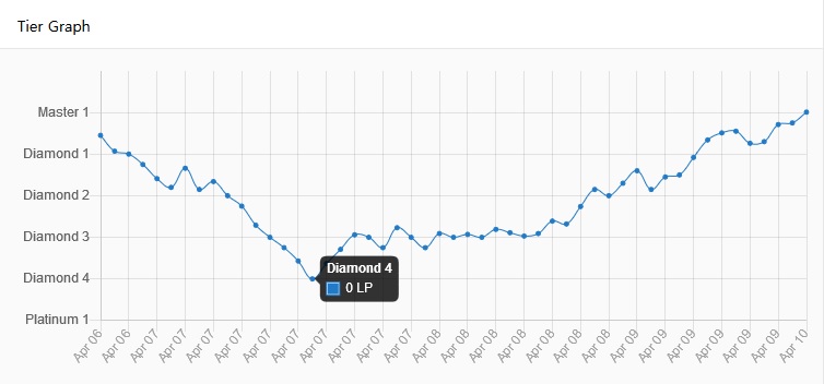 Azael_euw's tweet photo. El retorno a Mastercito #Kappa. ¿No dan premio por bajar de "GM" a "D4 0 LP" en 1 día? 🤠 https://t.co/bojZDZESG1