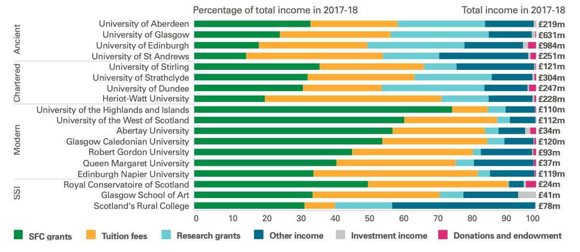 6: These pressures are not spread evenly between institutions. Some have big cash reserves. But those with significant int. students and low asset-to-income ratios could be very vulnerable.