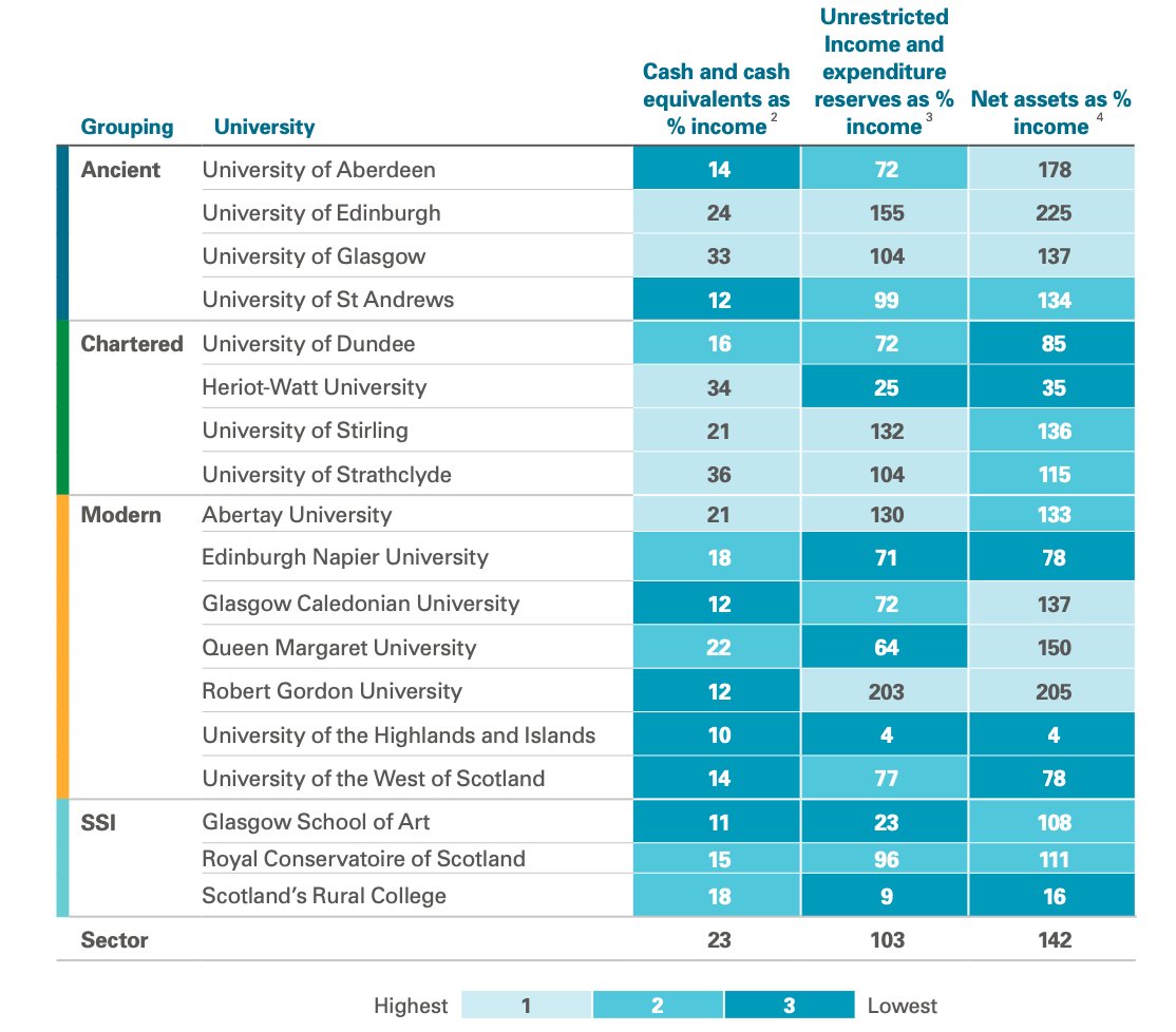 6: These pressures are not spread evenly between institutions. Some have big cash reserves. But those with significant int. students and low asset-to-income ratios could be very vulnerable.