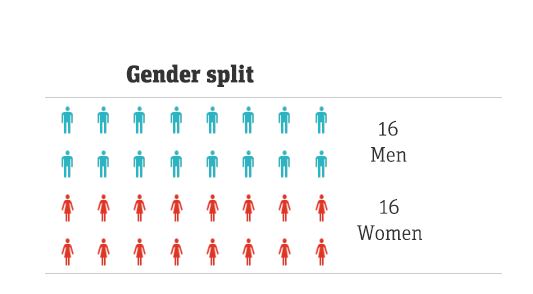 The new Shadow Cabinet is notable for its gender balance.Labour has never had a permanent woman leader (although  @HarrietHarman was acting leader), but  @Keir_Starmer has achieved a 50/50 split of women & men around his team's table. (2/4)