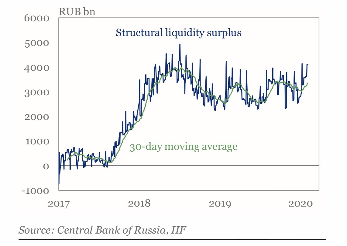 2/ But why some countries do better than others? Depth and access to domestic long term funding matters in addition to market fundamentals. Example  #Russia. Local banks are highly liquid and little government debt.