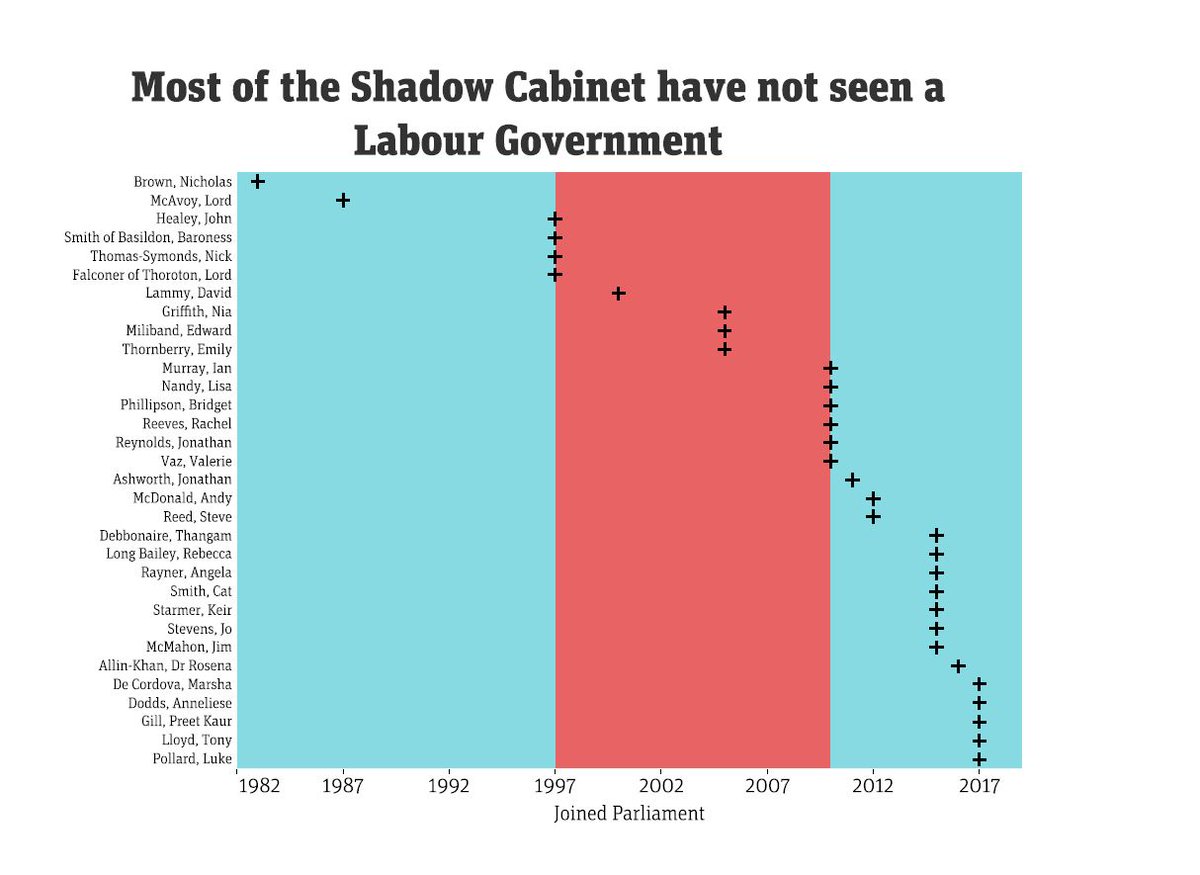 Just one-third of the Shadow Cabinet have been MPs under a Labour government.They are not lacking experience though, with all having held the roles as Shadow Ministers or Select Committee Chairs. Some also served in Blair / Brown administrations as non-elected officials.