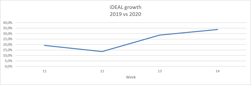 Duidelijke groei thuiswinkelen in Coronatijd. Dat zien we ook bij #iDEAL. Drukke tijden voor webwinkels <a href="/Thuiswinkelorg/">Thuiswinkel.org</a> die een beetje begrip vraagt voor als het wat langer duurt. Uiteraard! ideal.nl/actueel/nieuws…