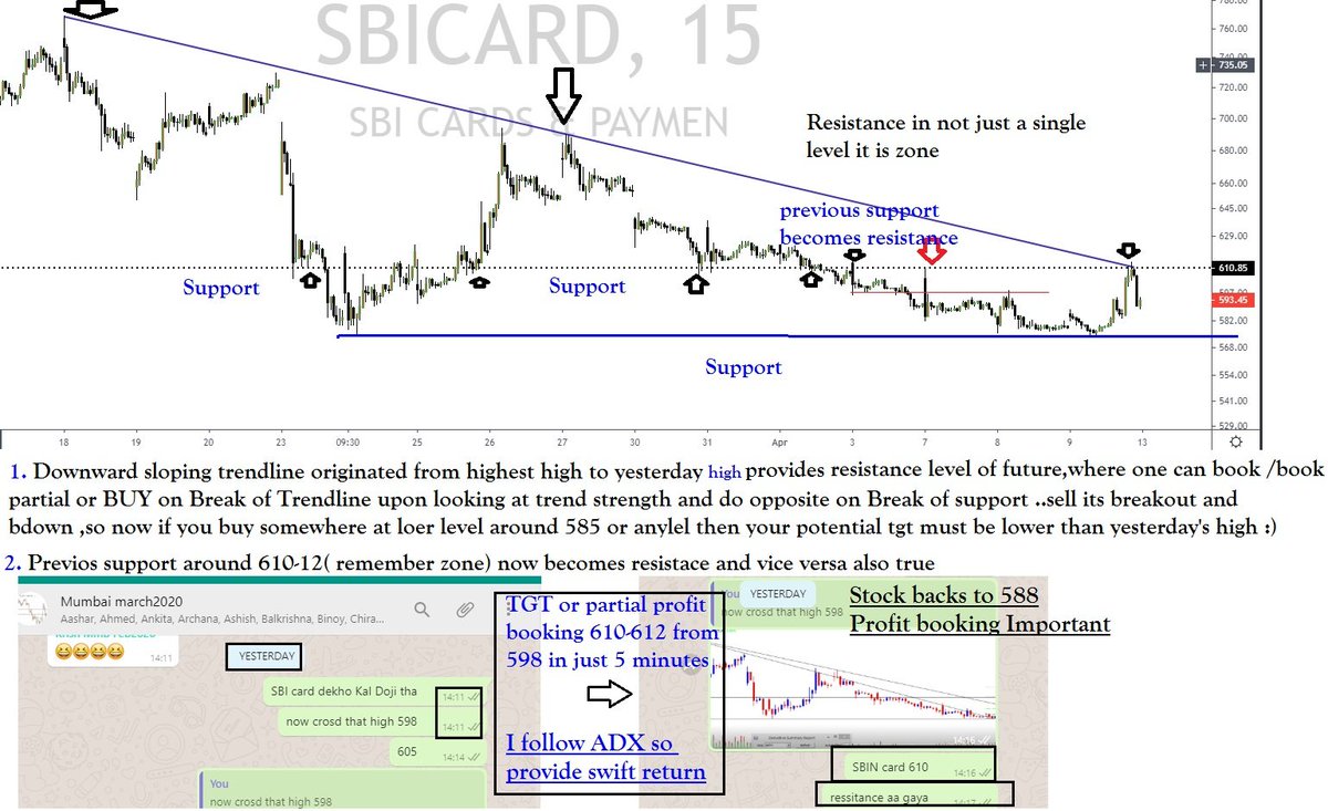 How to apply Support Resistance and Tradline for entry /exit and profit booking a latest example I have not added volume (which should be rising in buy side..4 intraday I don't see volume)and many setup I have shared on 8th April and you have seen result on yesterday