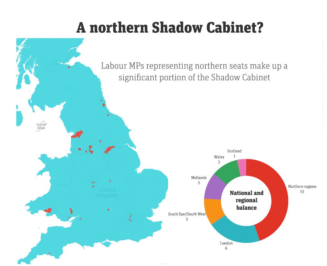 MPs from Northern seats are well represented in the Shadow Cabinet, meaning the voice of constituencies similar to those lost in the 2019 GE will be heard.Also worth noting that  @UKLabour's one remaining Scottish MP  @IanMurrayMP has been made Shadow Scotland Secretary