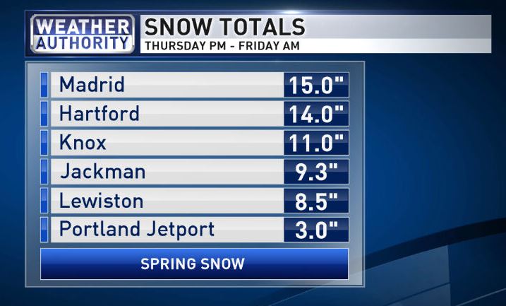 LexieOConnorWX's tweet photo. New Snow Reports coming in. Reports of 14" in Hartford in Oxford County with trees down and no power, like thousands this morning. Lighter amounts as you move south but even parts of Waldo County picking up close to a foot of snow #WeatherAuthority @WGME https://t.co/epXKh1K1zA