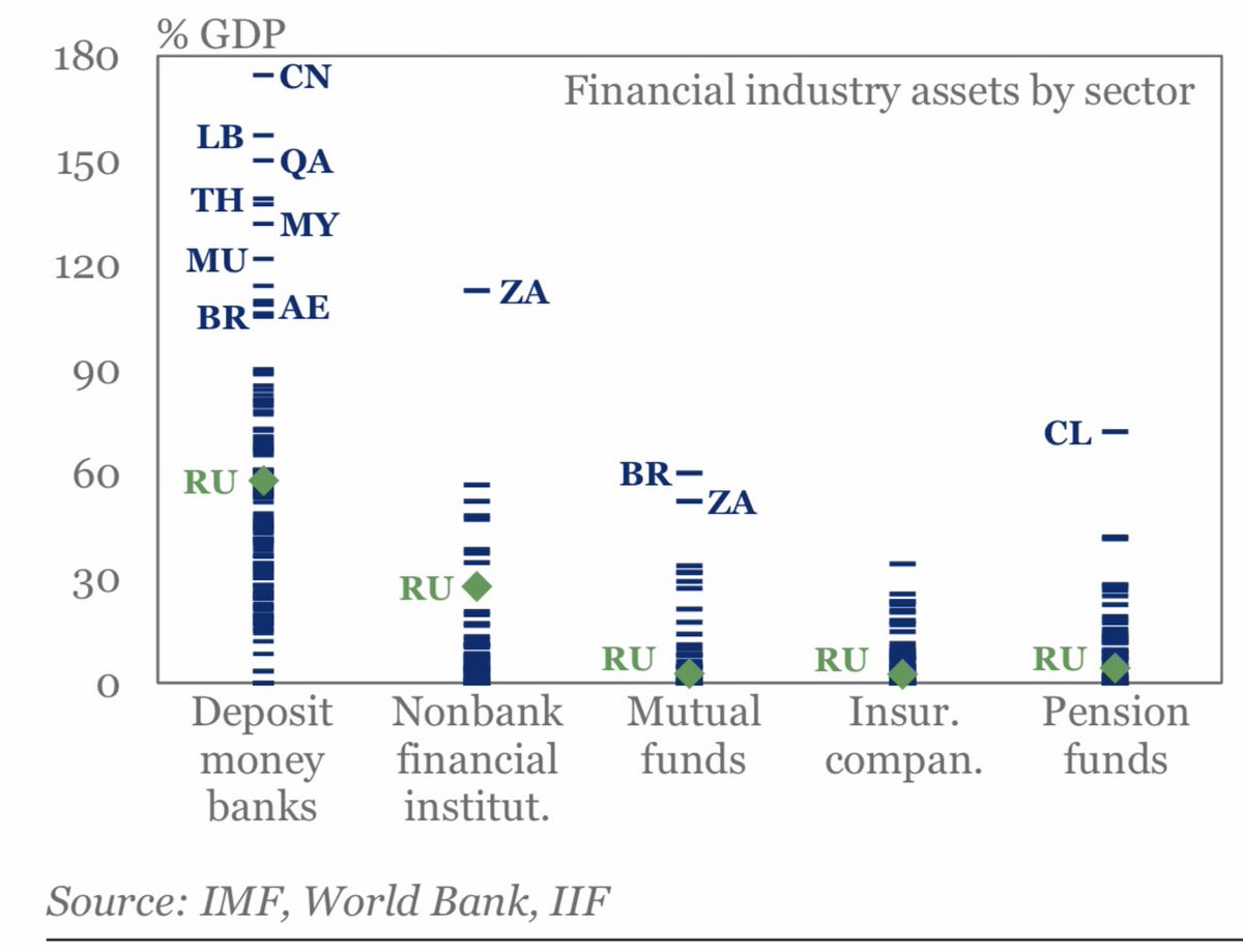 5/ Of course DM CB support helps as well as talk of possible multilateral support if and when. But having long-term domestic real money investors is critical as well as banks. See how South Africa stands out with the share of nonbank assets in % of GDP.