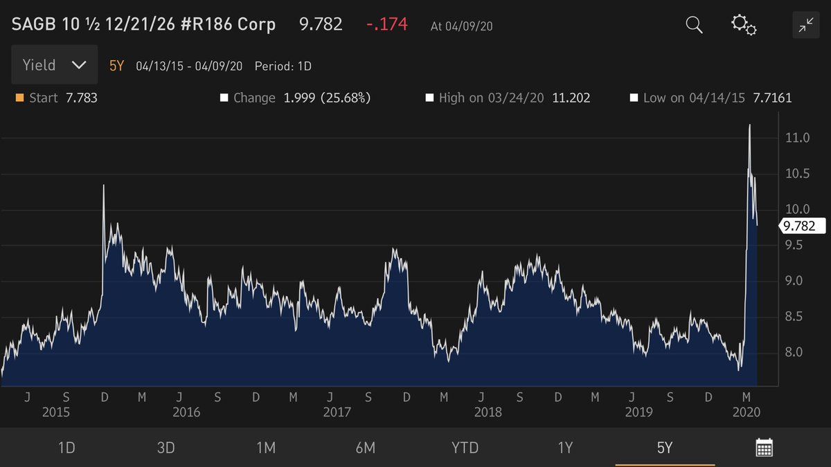 4/ A different example of South Africa where fiscal challenges are significant. Debt to GDP could increase to up to 100% and deficit 10% of GDP. Where do you think local rates should be to a country like this? Surprise, auction went relatively well and we are back sub-10%.