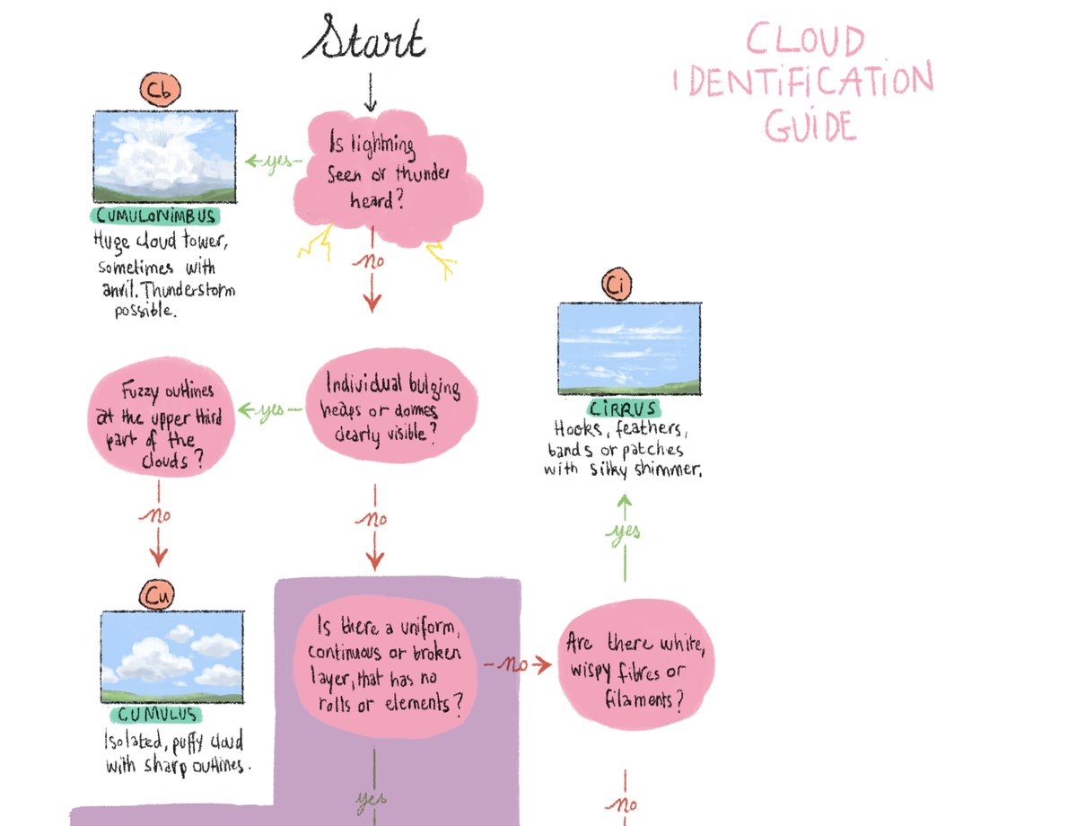 I redrew the cloud identification guide from the international cloud atlas for my own amusement, and that is all I have to say about this 