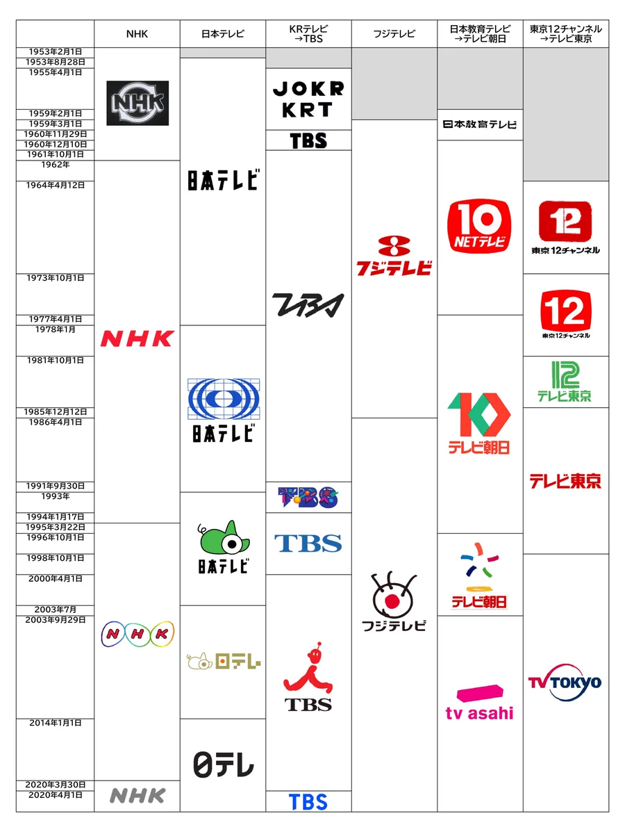 実は結構変わってる？NHKと民放キー局のロゴの変遷まとめwww