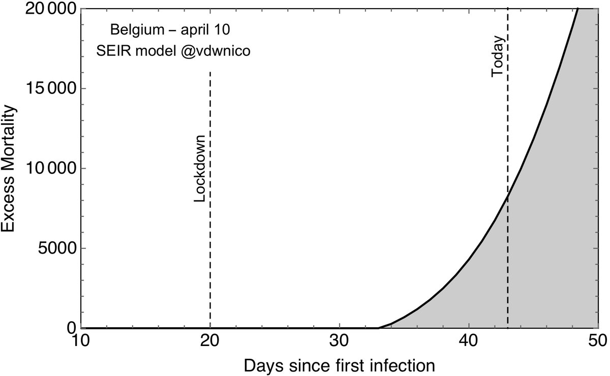 4/5 By taking the difference between the previous plots, you get the excess mortality that is zero until possible ICU saturation. At day#33, it grows rapidly. Conclusion, we saved 8200 lives in Belgium, as of April 10 !