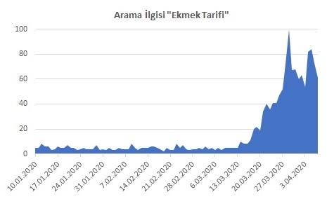 Son 90 günde Google'da "ekmek tarifi" arama trendi #EvdeKal #AçKalma #coronavirus #Covid2019TR