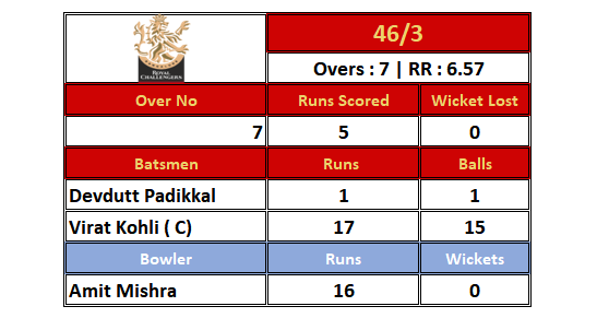 6on18_5's tweet photo. Devdutt Joins Virat in the middle.
After over no 7 , #RCB are 46 / 3 ;
#DCvRCB #IPL2020 #Excel_IPL2020 https://t.co/bKlvaTswni