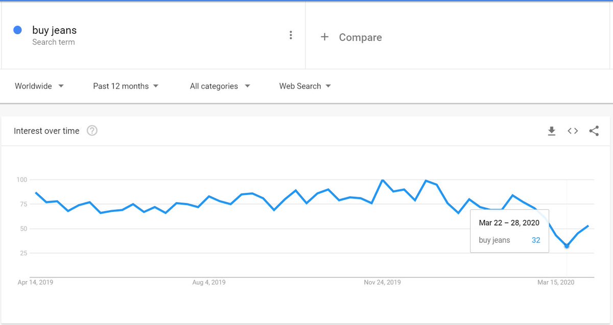 Some revival in consumerism: Prefix "buy" before any consumer product and you see a 50-70% drop in March. Buy cosmetics, buy shoes, buy jewellery, buy used car, buy anything. The good news is, all of them show some revival over last 2 weeks. V-shape or U-shape? You decide (8/10)