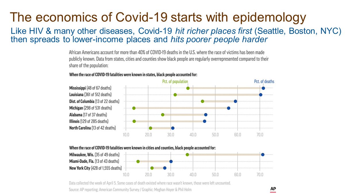 Like many other diseases, COVID hit richer places first but hits poorer people harder. Underlying disparities in different communities' ability to avoid infection, access to care and preexisting conditions have terrible consequences. (4/14)