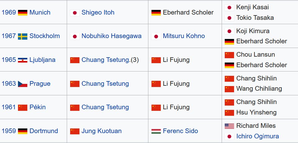Surtout qu'avant 1966, les pongistes chinois sont les vrais stars du sport communiste chinois, glanant l'ensemble des titres mondiaux masculins de 1959 à 1965.