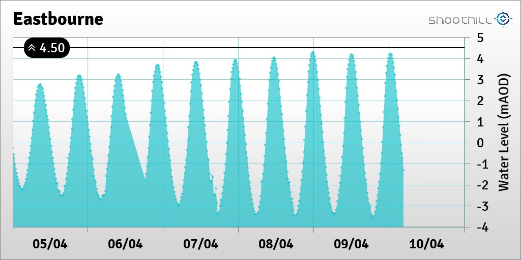 On 10/04/20 at 04:30 the river level was -1.31mAOD.